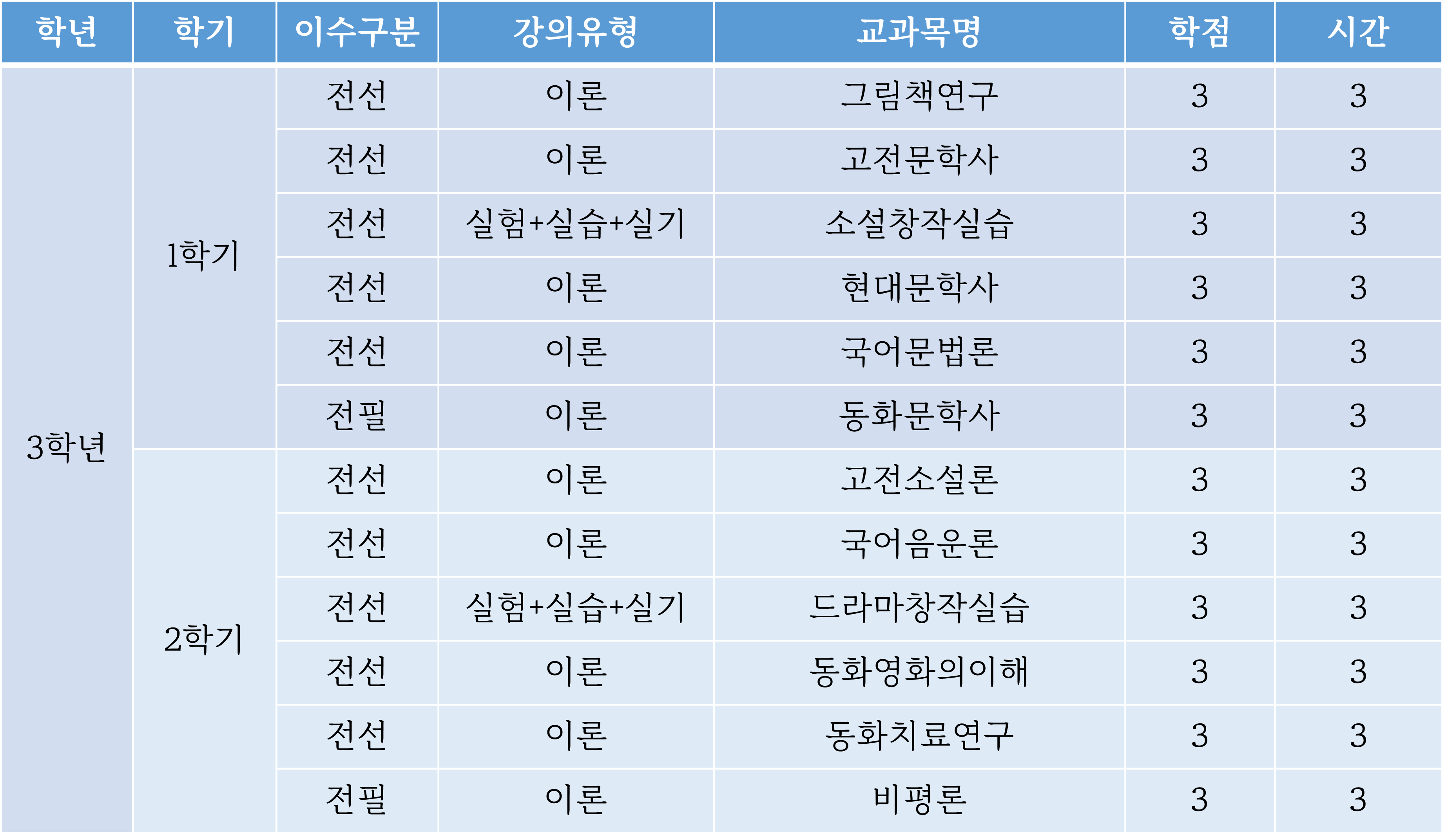교과과정3